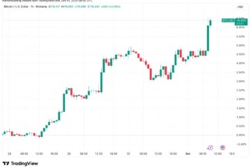 Bitcoin revives gold correlation as BTC price nears $117K