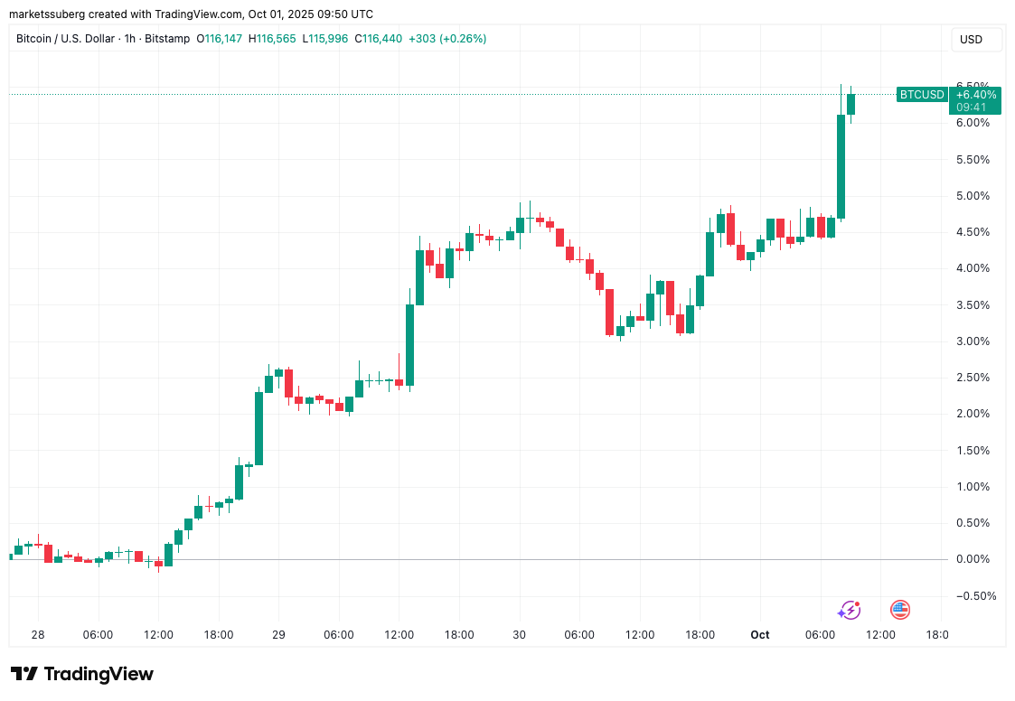 Bitcoin revives gold correlation as BTC price nears $117K