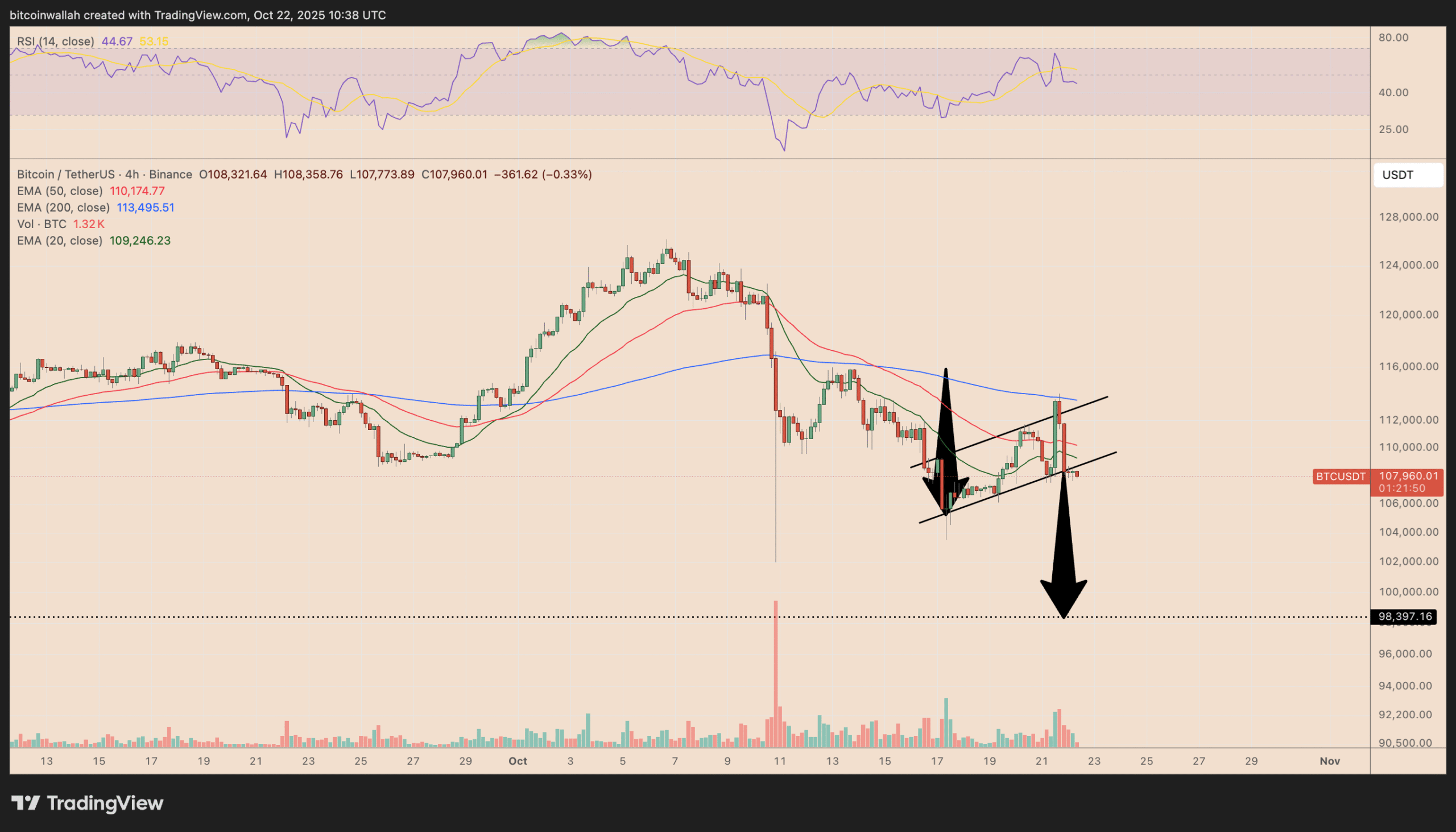 Bitcoin risks drop toward $100K as ‘insider’ whale moves BTC to exchanges