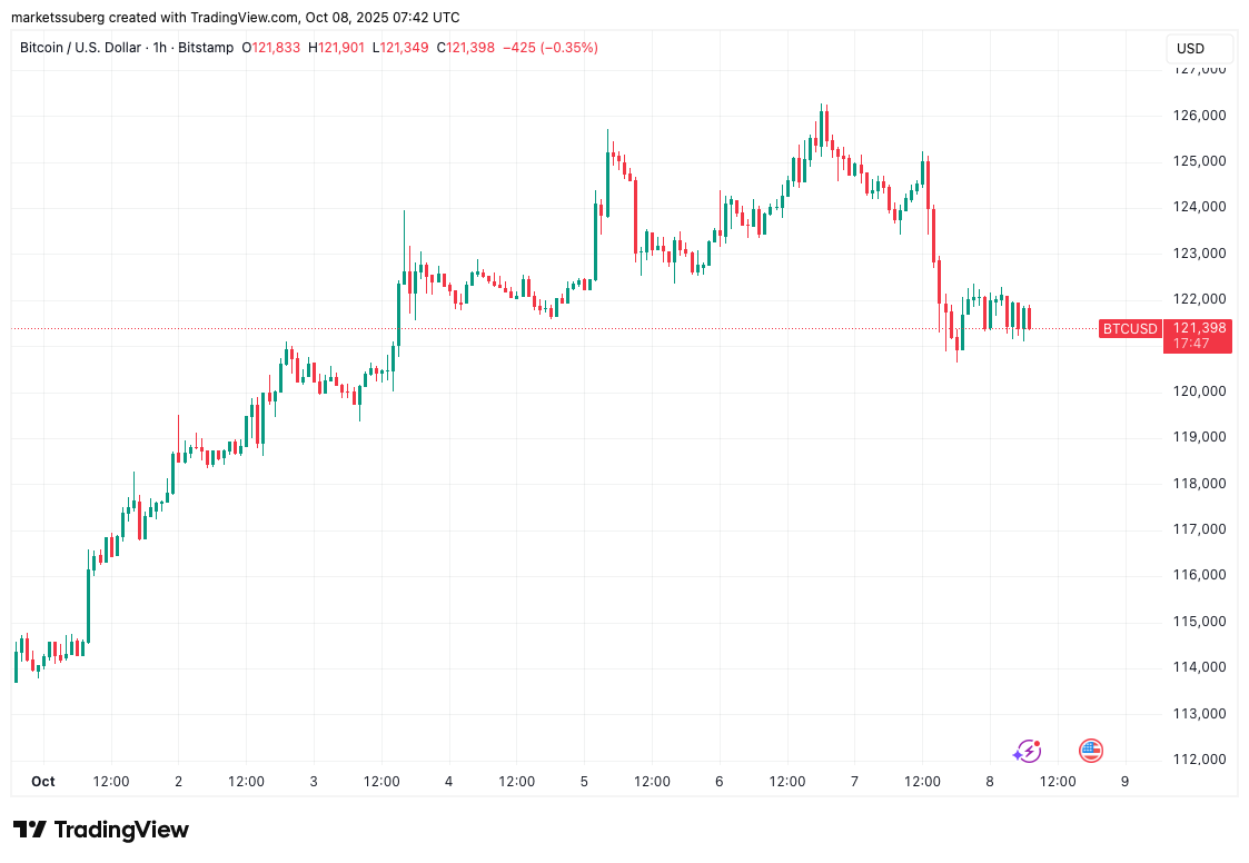 Bitcoin risks new $114K plunge as 'predatory' traders squeeze BTC longs