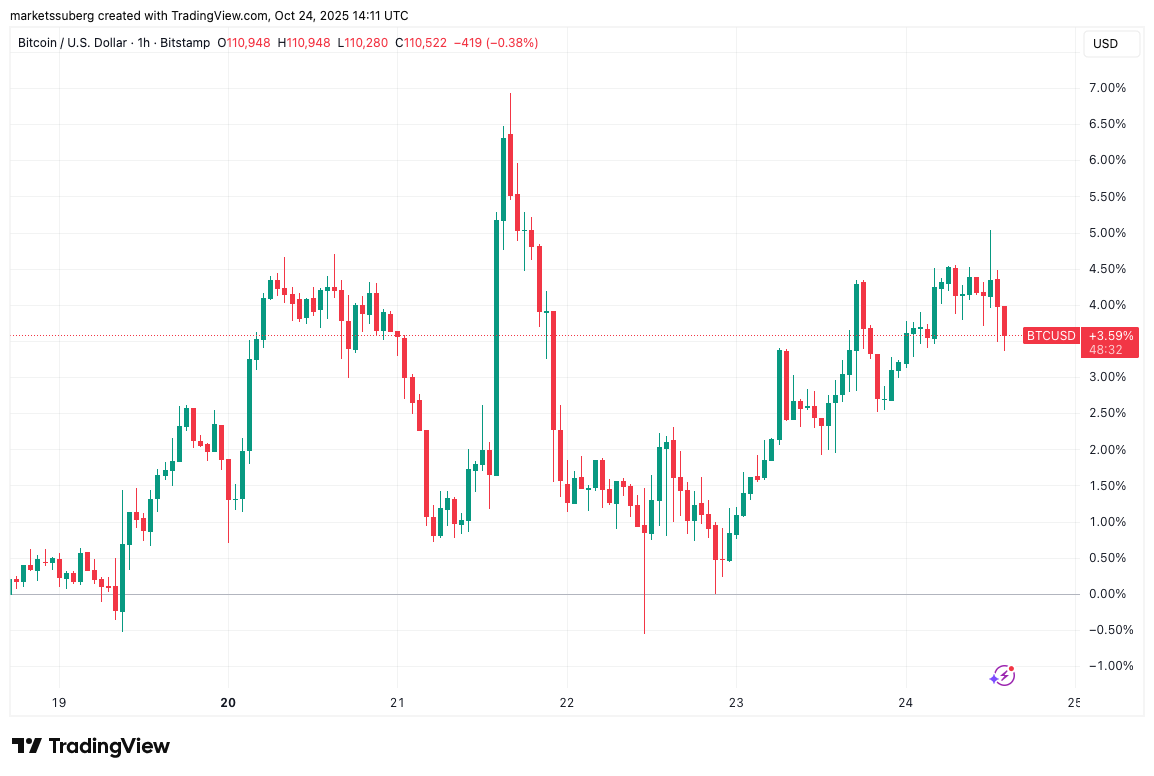 Bitcoin spikes to $112K on soft US CPI data as S&P 500 hits record high