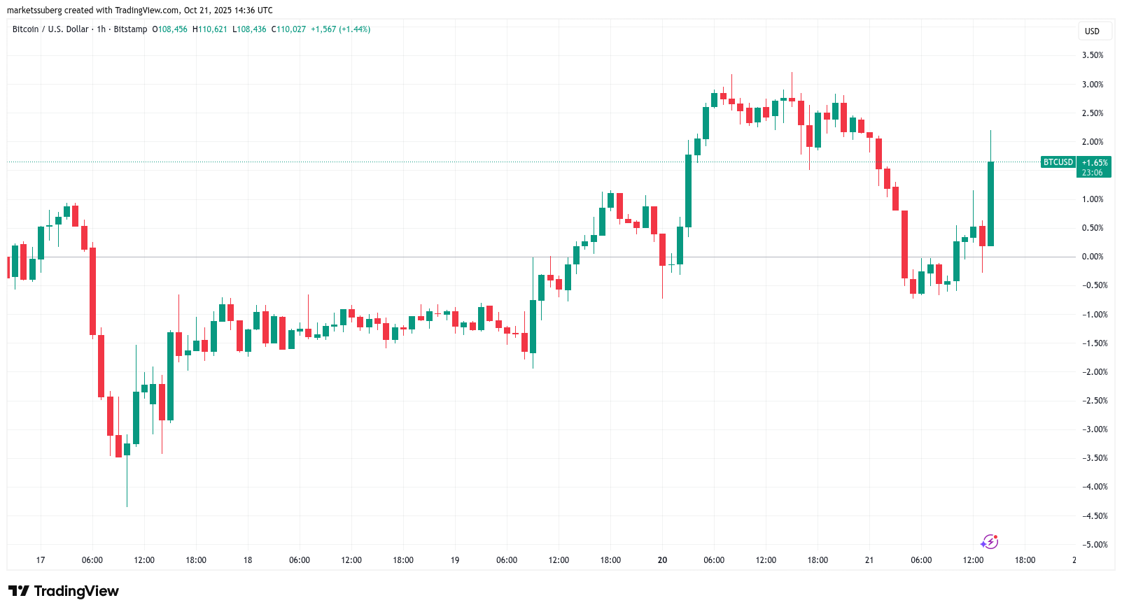 Bitcoin taps $110K as BTC price diverges from 5% gold correction