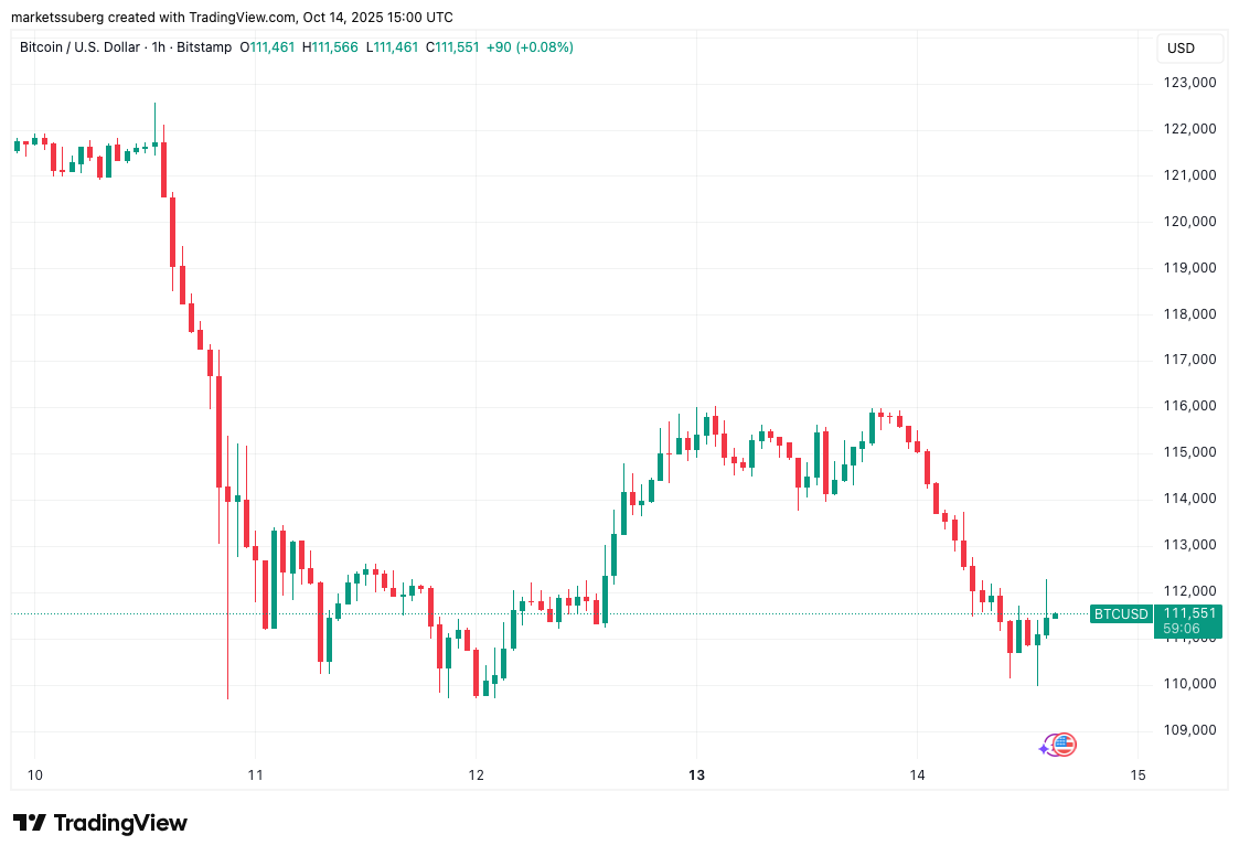 Bitcoin threatens $107K next as yearly open becomes key BTC price floor