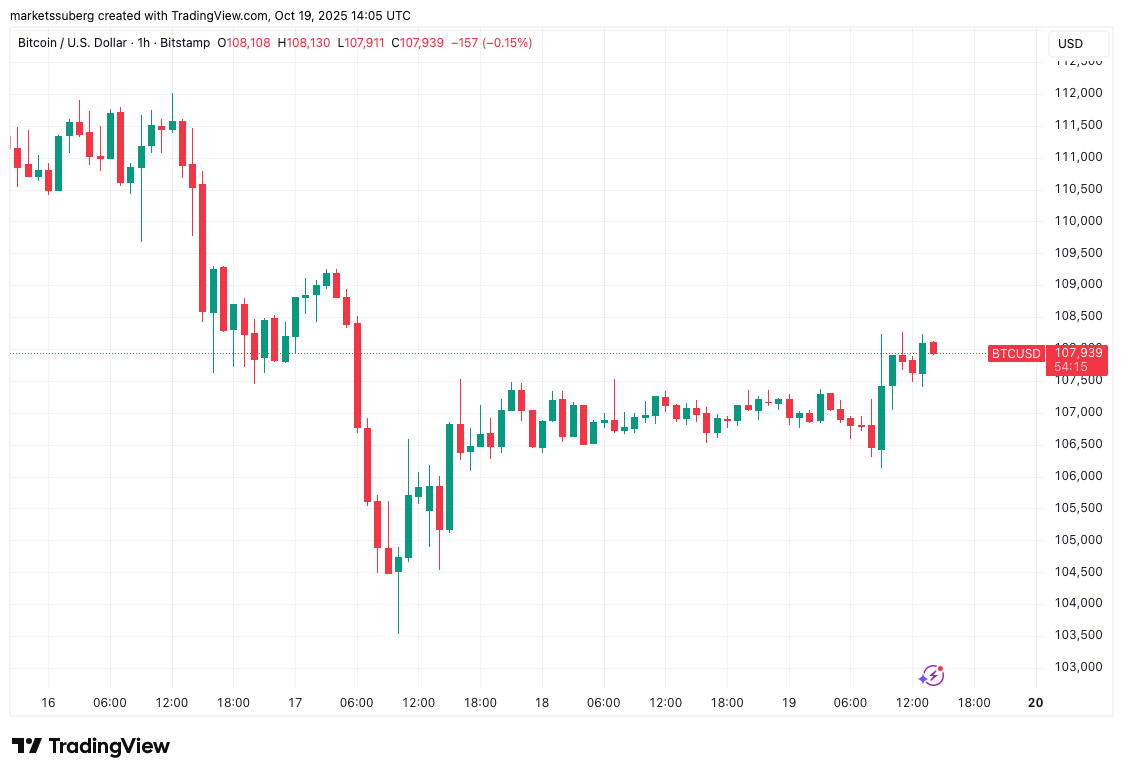 Bitcoin weekly close must hit this $108K+ level to rescue key ‘demand area’