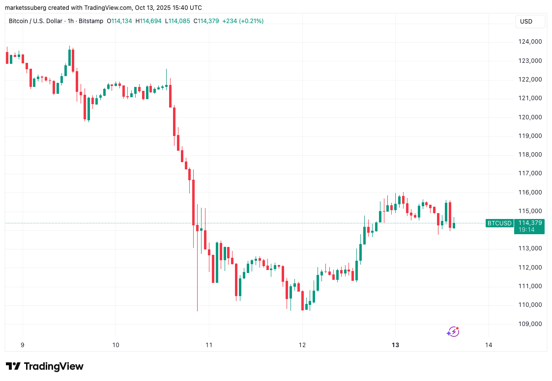 Bitcoin whale reveals 3.5K BTC short: key support levels to watch next