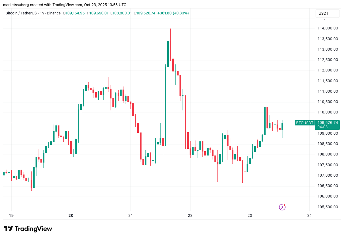 Bitcoin whales add 40X leverage BTC shorts ahead of Trump announcement