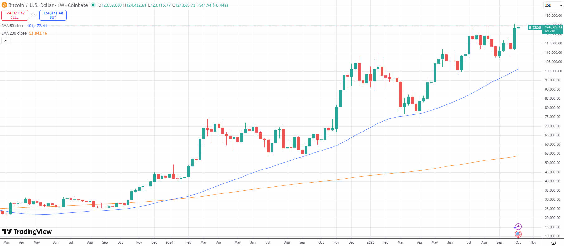 Bitcoin will ‘blast through’ to its next leg at $150K: Analysts