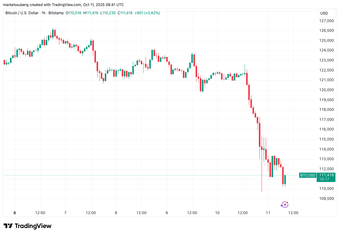 Bitcoin wobbles at $110K as trader says $20B liquidation rout not 'bottom'