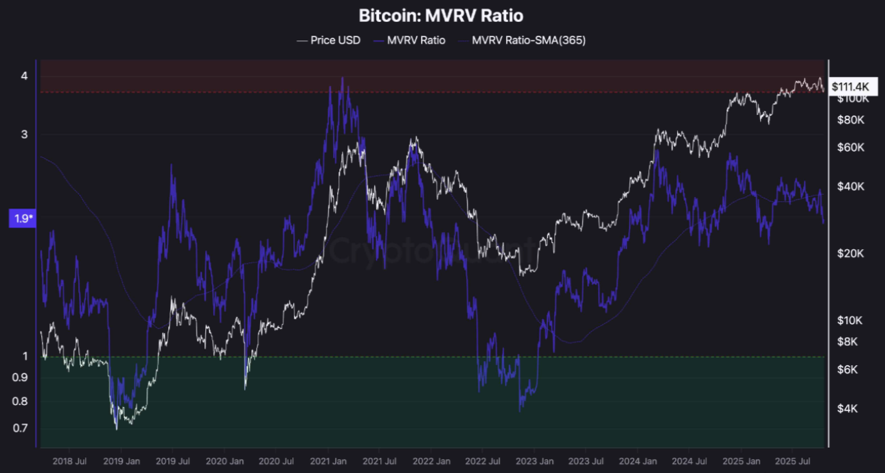 Bitcoin’s MVRV Ratio hints at ‘cyclical bottom’ forming below $110K