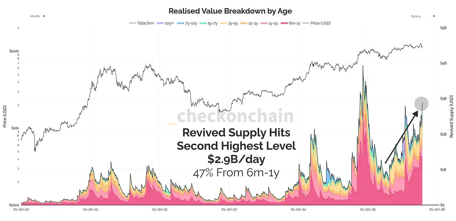 Bitcoin’s next rally will start once OGs finish selling: Analysts