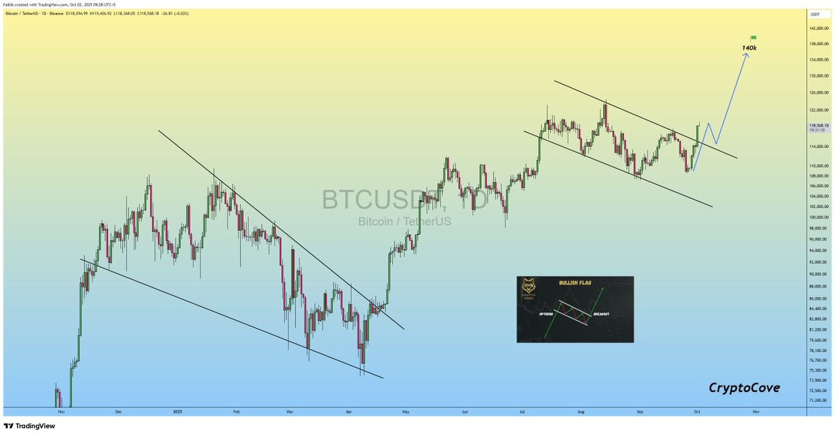 Bitcoin’s next ‘explosive’ move targets $145K BTC price: Analysis