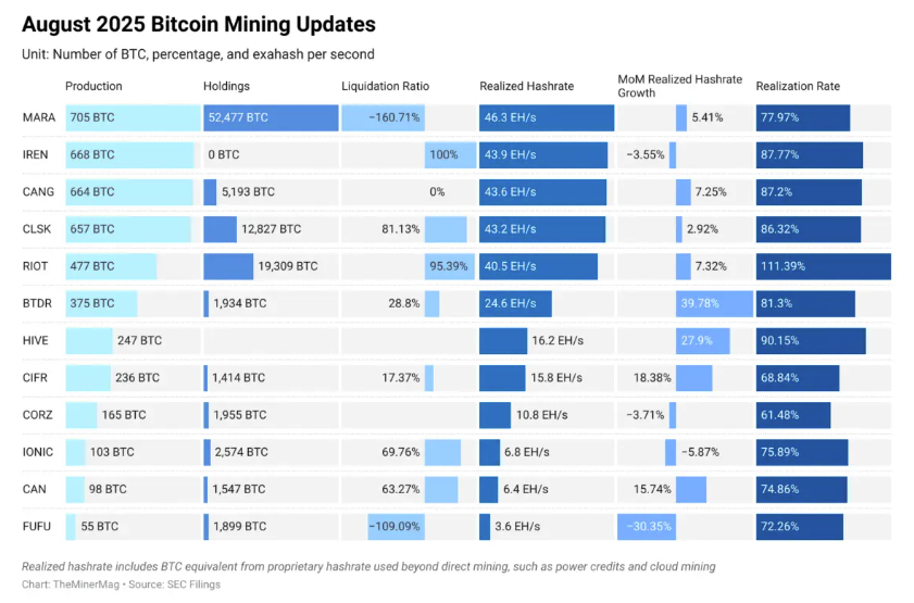 Bitdeer doubles down on Bitcoin self-mining as rig demand cools