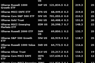 BlackRock's most profitable ETF is now a ‘hair away' from $100B
