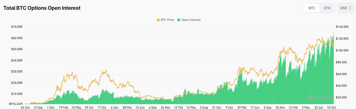 Bulls dominate as Bitcoin options open interest soars to $63B