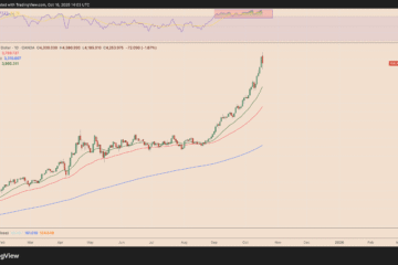 Can Bitcoin recover as gold plunges from record highs? Analysts weigh in