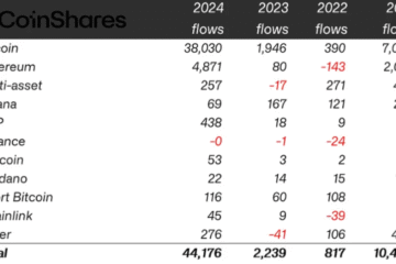 Crypto ETPs smash 2024 total with $48.7B pouring in this year: CoinShares