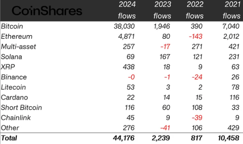 Crypto ETPs smash 2024 total with $48.7B pouring in this year: CoinShares