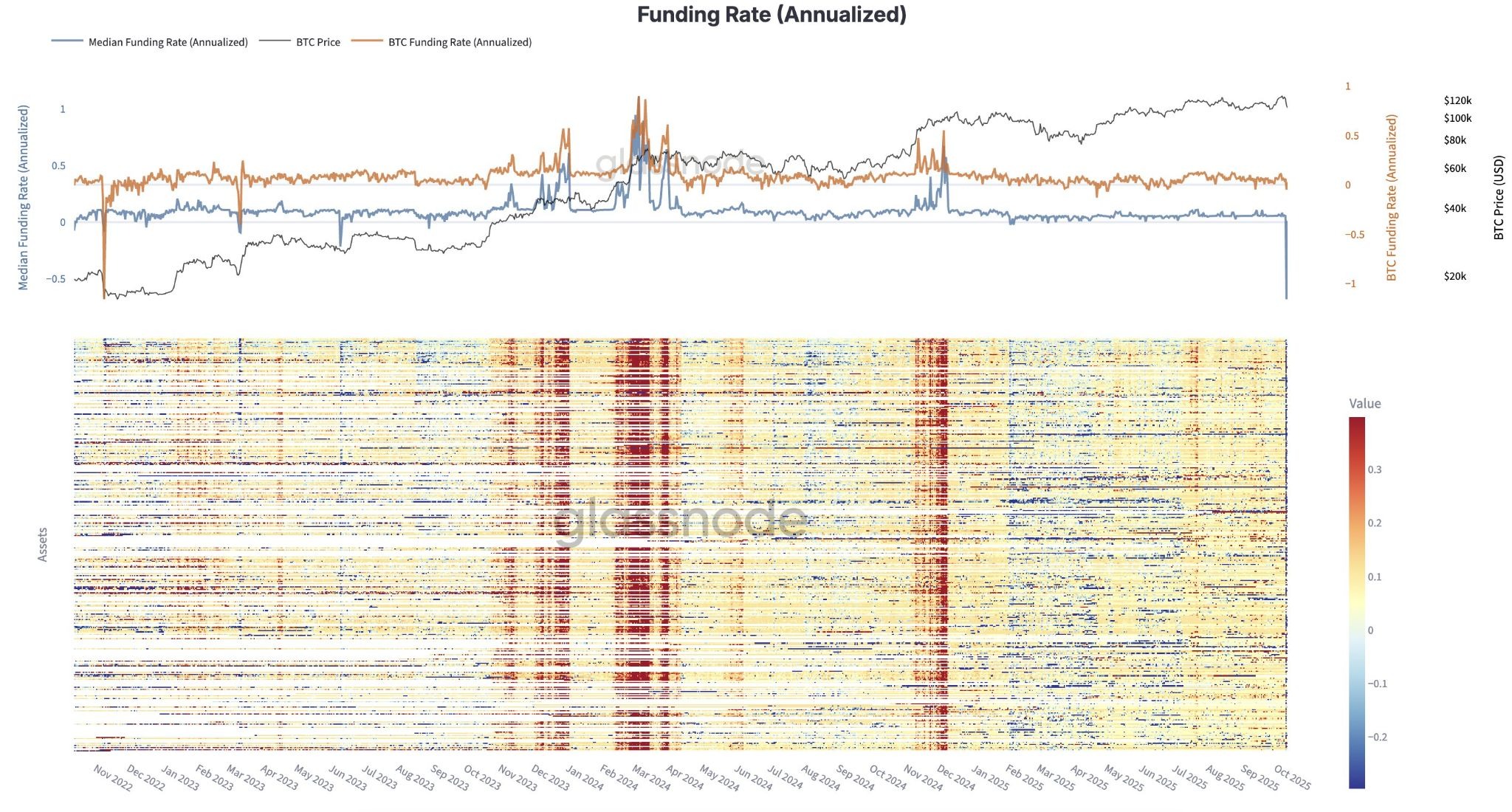Crypto derivatives funding rates drop to 3-year lows: A bullish sign?