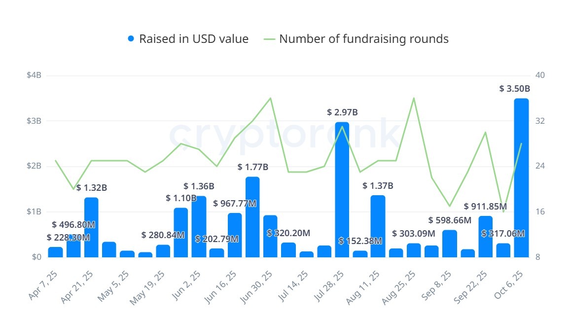 Crypto fundraising sets new record of $3.5B in a single week