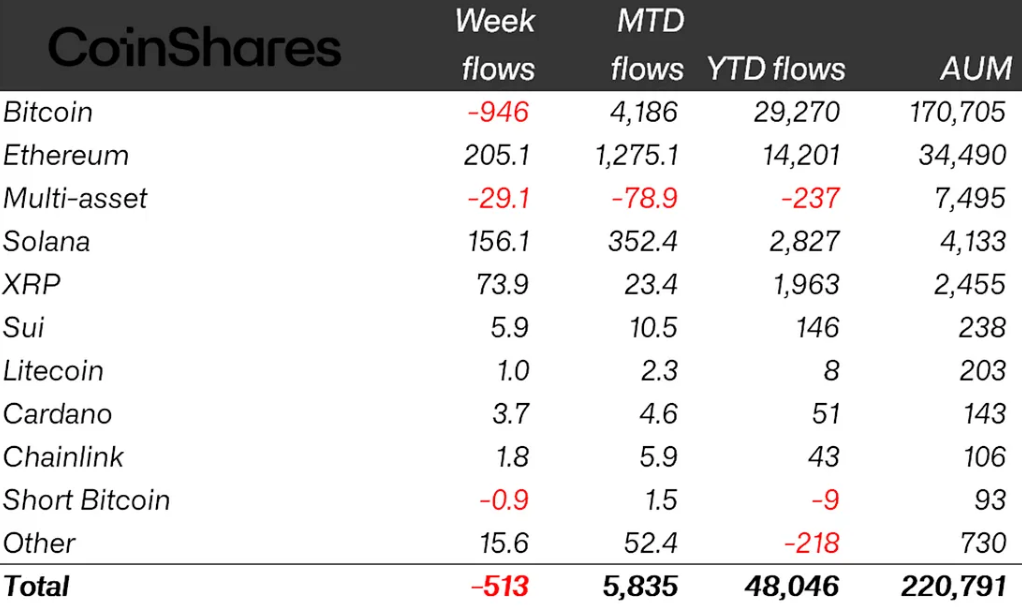 Crypto funds’ two-week inflow streak ends: Here’s what went wrong