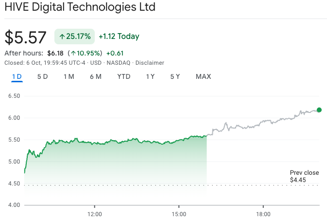Crypto mining, treasury stocks strike gold as Bitcoin booms