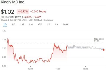 Crypto stocks IREN, NAKA struggle amid convertible note deals
