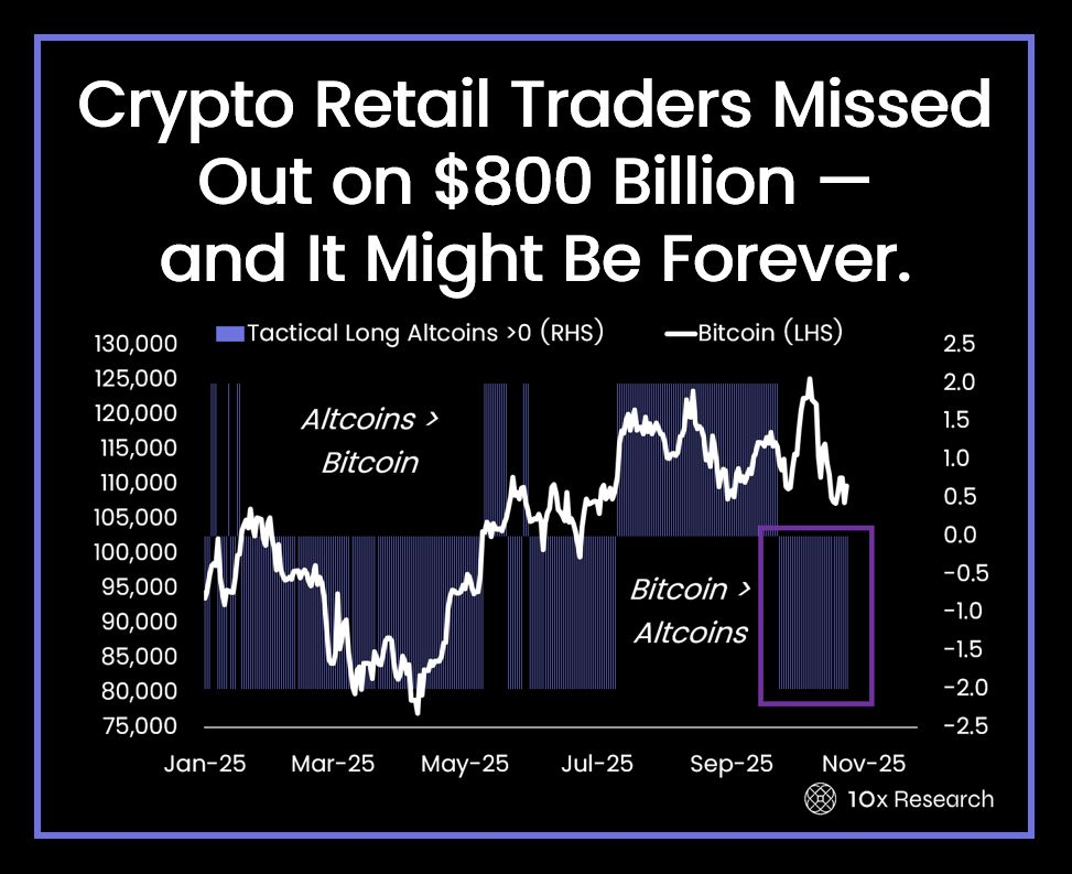 Crypto treasuries siphon $800B from altcoins, and it might be ‘forever’