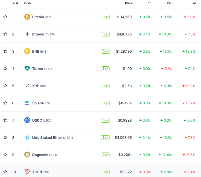 ETH, BNB, DOGE lead as crypto market cap rebounds to $4T