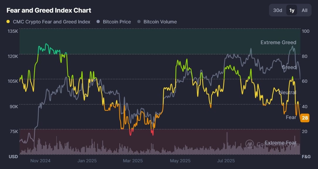Fear returns to the crypto market as $230B vanishes overnight