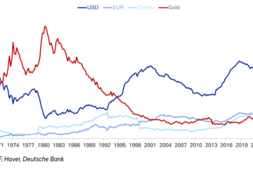 Gold buying boom mirrors Bitcoin’s momentum: Deutsche Bank