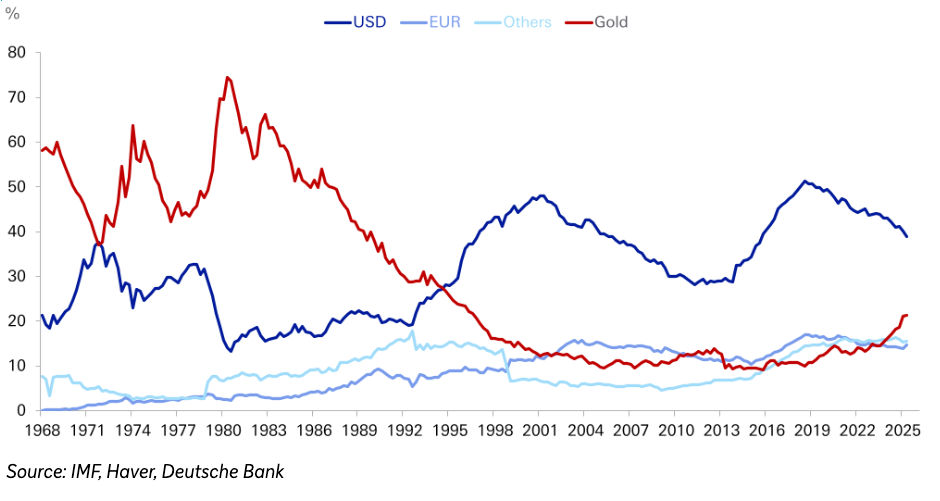 Gold buying boom mirrors Bitcoin’s momentum: Deutsche Bank