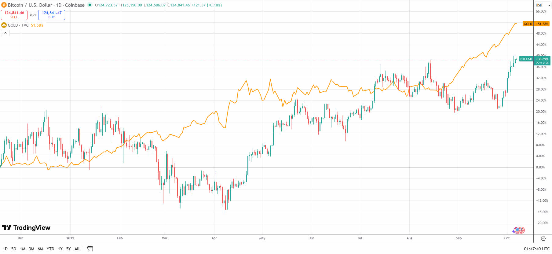 Gold is just a breath away from $4K: Here’s what it means for Bitcoin