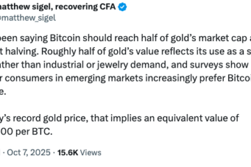 Gold rally implies $644K per Bitcoin in ‘equivalent value’ — VanEck