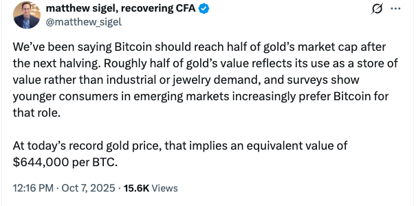 Gold rally implies $644K per Bitcoin in ‘equivalent value’ — VanEck