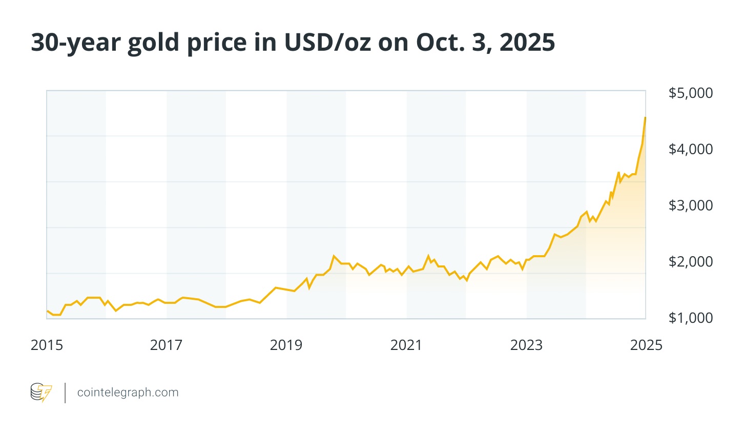 Gold’s Biggest Sell-Off Ever Could Fuel Bitcoin’s Next Bull Run to $200K