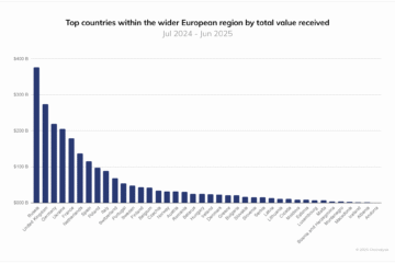 Here’s why Russia ranks highest in Europe for crypto adoption: Chainalysis