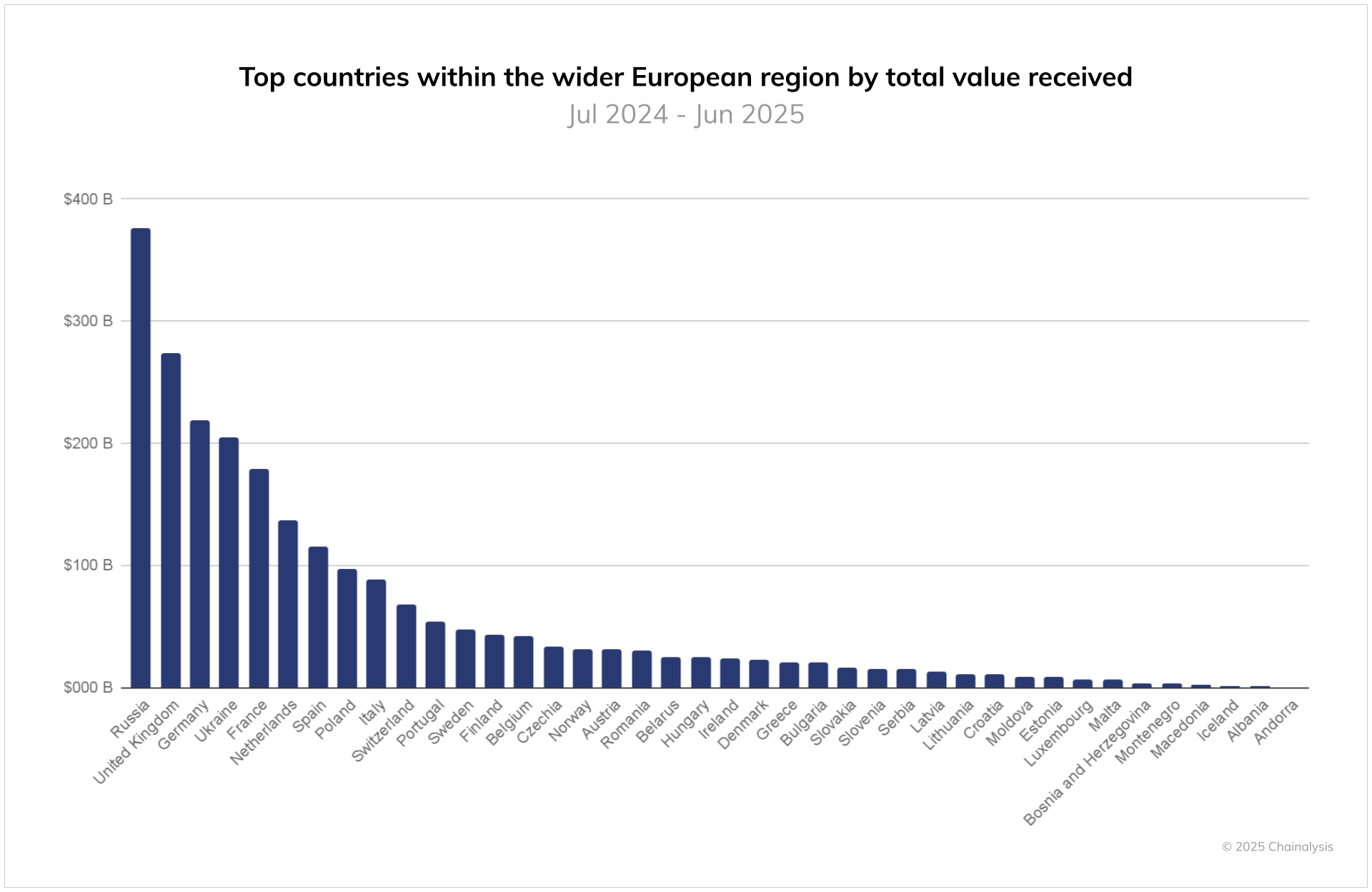 Here’s why Russia ranks highest in Europe for crypto adoption: Chainalysis