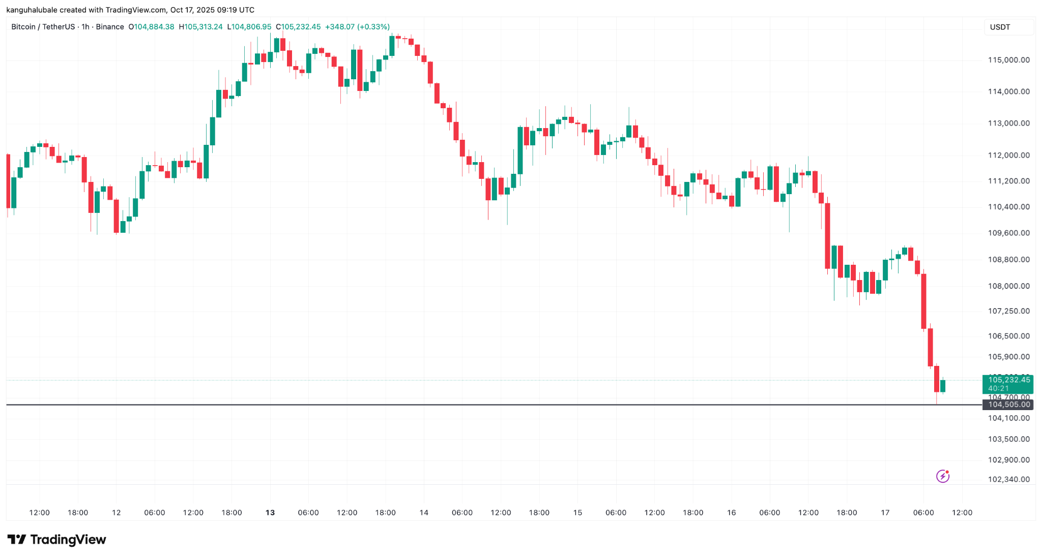 How low will Bitcoin go? Regional US ‘bank stress’ pushes BTC toward $100K
