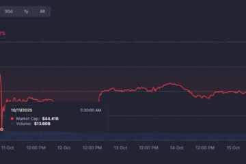 Memecoins rewind to July levels as markets struggle to recover