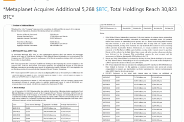 Metaplanet becomes 4th-largest corporate Bitcoin holder after $600M buy
