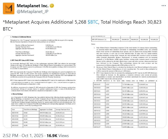 Metaplanet becomes 4th-largest corporate Bitcoin holder after $600M buy