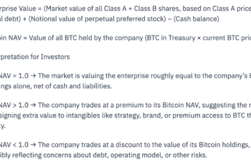 Metaplanet’s enterprise value drops below its Bitcoin holdings