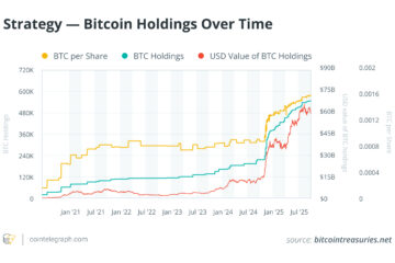 Strategy — Bitcoin Holdings Over Time