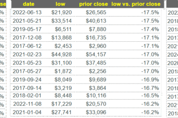 Relax, Bitcoin is going to be ok, even if BTC lost 13% in 8 hours: The proof is in the data