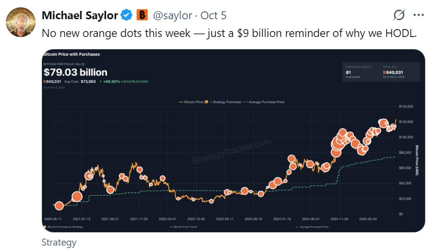 Saylor skips Bitcoin buy as Strategy reports $3.9B gain on holdings in Q3