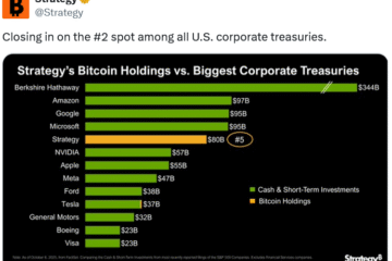 Strategy’s $78B Bitcoin nears Amazon’s 2nd-largest corporate treasury