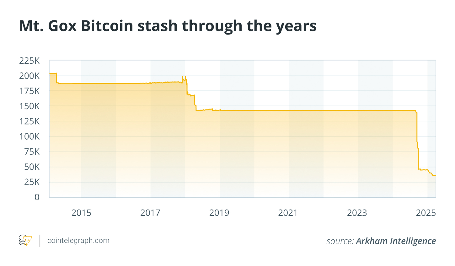 The ghost of Mt. Gox will stop haunting Bitcoin this Halloween