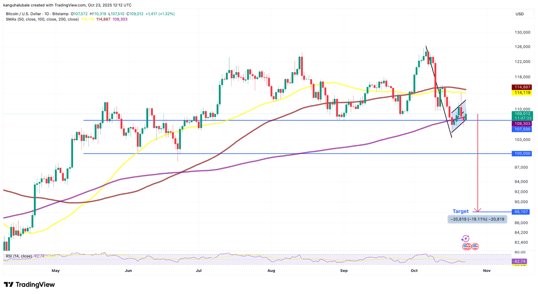 These key support levels can help Bitcoin avoid a ‘bear flag’ crash to $88K