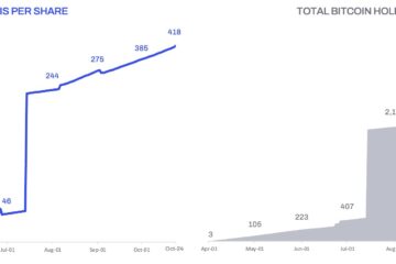 Trump-linked American Bitcoin adds $163M in BTC, boosting treasury above $445M