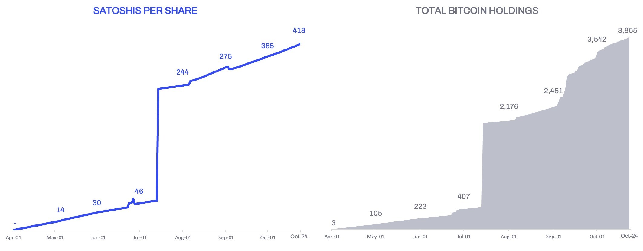 Trump-linked American Bitcoin adds $163M in BTC, boosting treasury above $445M